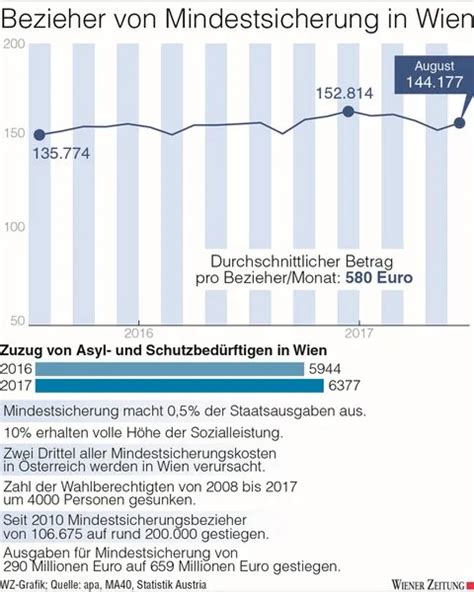 Zahlenschlacht Zur Mindestsicherung Archiv Wiener Zeitung