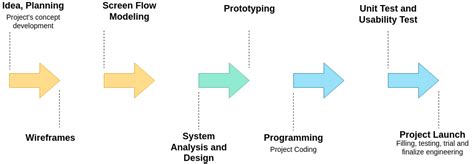 Prototyping Sample Block Diagram Template