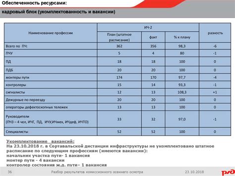 Доклад по результатам комиссионного осеннего осмотра пути ...