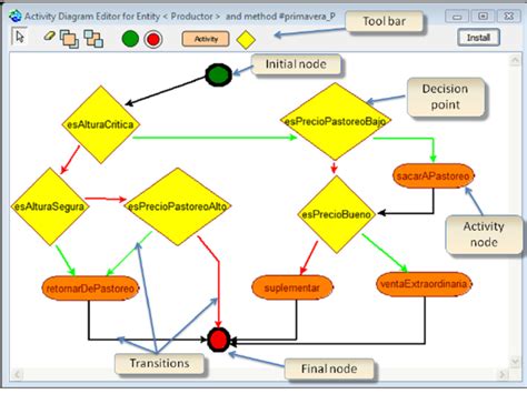 The Executable Activity Diagram Editor Download Scientific Diagram