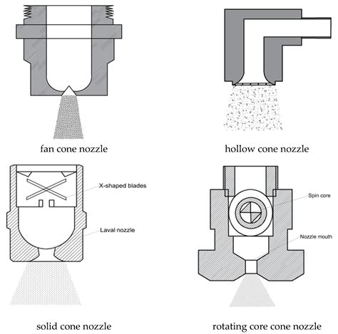 Atomization Performance Of Spray Nozzles And Their Influence On Fine