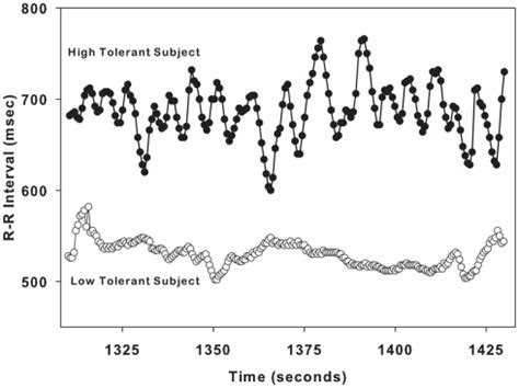 Sample R–R interval tracings from one low tolerant subject (lower ...