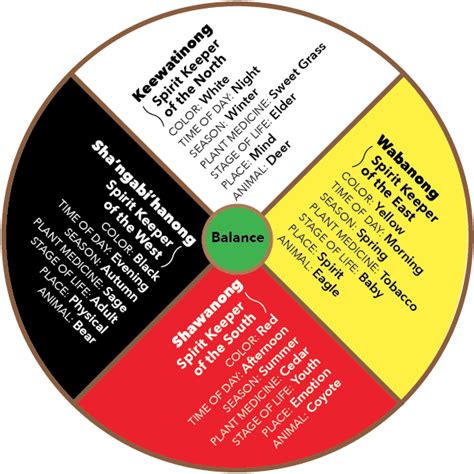 Navajo Medicine Wheel Meaning