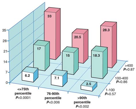 Coronary Calcium Predicts Events Better With Absolute Calcium Scores Than Age Sex Race Ethnicity