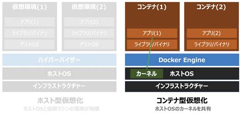 初心者向けDockerとは仮想化技術との違い基本的仕組みできること DXCEL WAVE