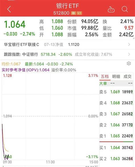 银行股跳空大跌，招商银行跌6，银行etf（512800）放量跌3，10分钟成交超2亿元规模重仓股融资余额