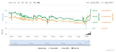 bitcoin price chart  inr