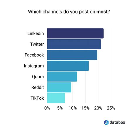 B2b Social Media Strategy 21 Ways To Drive More Engagement Databox