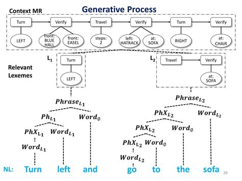 PPT Adapting Discriminative Reranking To Grounded Language Learning