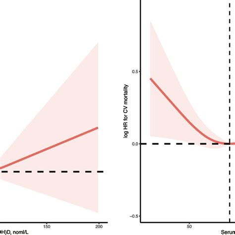 Relation Of Serum 25 Oh D Concentrations With All Cause And Cvd