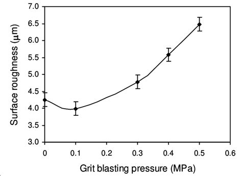 Effects Of Grit Blasting Pressure On The Surface Roughness Download
