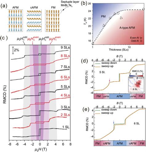 A Schematics Of Magnetic Order Evolution As A Function Of Magnetic