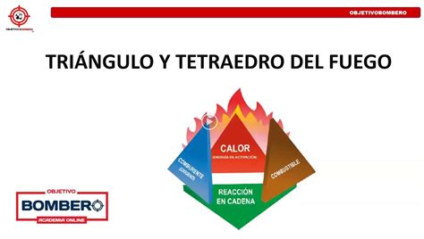 Objetivo Bombero Clase Triángulo Y Tetraedro Del Fuego