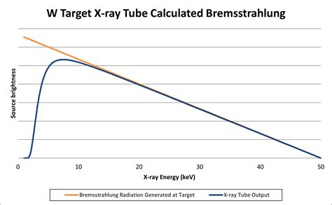 Bremsstrahlung-Output — Micro X-Ray