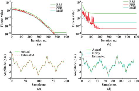 Inter And Sub Harmonic Convergence Characteristics Along With Estimated