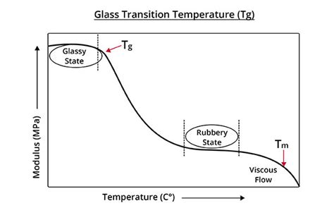 glass transition temperature matters  electronic encapsulation