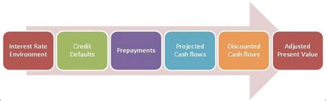 mortgage backed securities valuation model financetrainingcoursecom