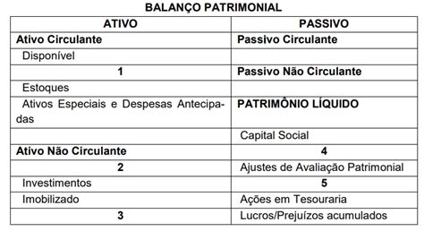 Como Montar Um Balanco Patrimonial - Estrutura De Um Balanço Patrimonial Completo - Várias Estruturas