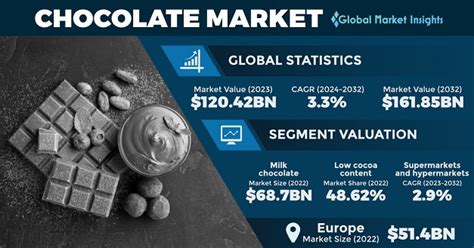 Chocolate Market Size Share Growth Analysis