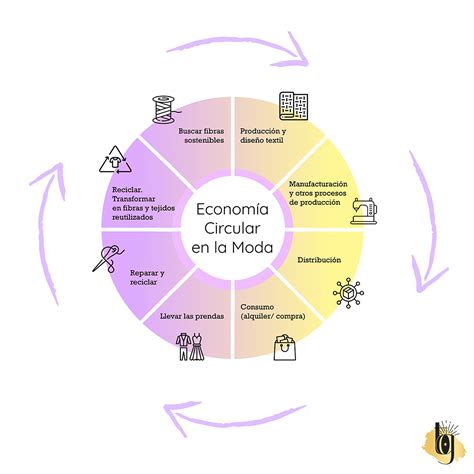 Por qué la moda debe adoptar el modelo de economía circular The