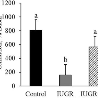 Ex Vivo Skeletal Muscle Glucose Uptake Rates A And Glucose Oxidation