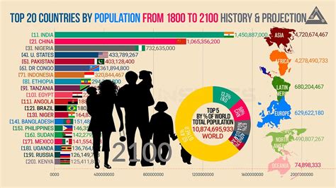 Top 20 Countries By Population Growth From 1800 To 2100 World