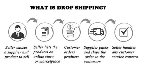 What Is Drop Shipping Where Do I Start