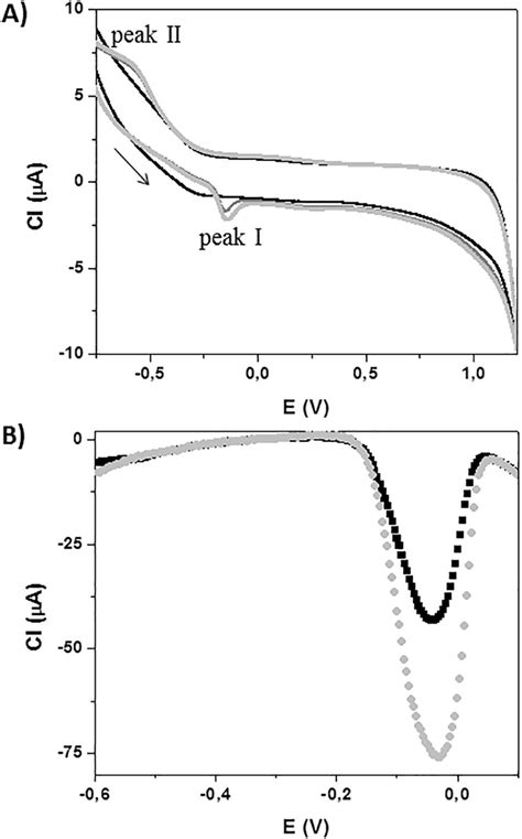 A Cyclic Voltammetric Behavior Of Naked GEC Electrode Black Line And