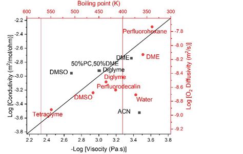 Walden Plot Conductivity Vs Viscosity In Black Also Showing The