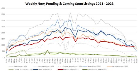 Weekly Real Estate Market Update The Surprising Trend Of New