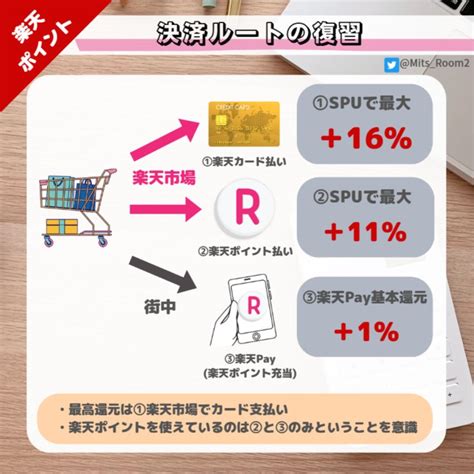 みっつ🐝 ポイ活・ネット通販お得情報 🥶 楽天お買い物マラソン参加中 On Twitter 🤭「楽天市場でポイント払いをすると還元が