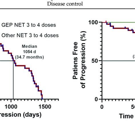 Kaplan Meier Plots A Progression Free Survival For Patients With