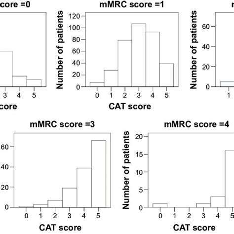 Histogram Of Cat Scores For Breathlessness According To Mmrc Score Download Scientific Diagram