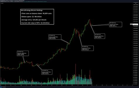 Chart Showing Entry Points For MicroStrategy BTC Buys R Bitcoin