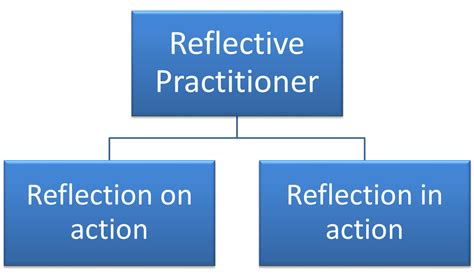 Reflective Practice