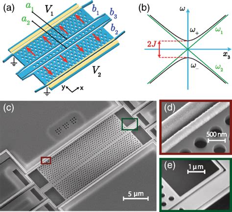 A Double Slotted Photonic Crystal Cavity With Optical Cavity