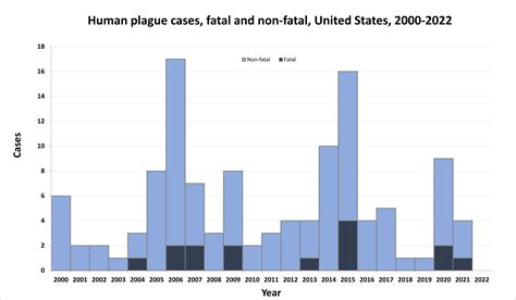 Black Death Plague Death Chart