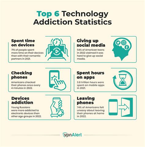 25 Technology Addiction Statistics Facts And Trends 2025