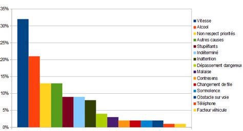 Statistiques sur les accidents de le route mortalité contexte etc