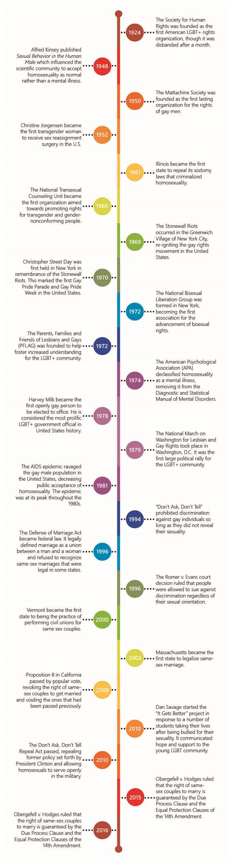 LGBT History Timeline – The Eagle Angle