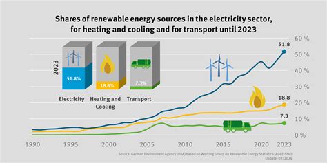 Renewable Energies In Figures Umweltbundesamt