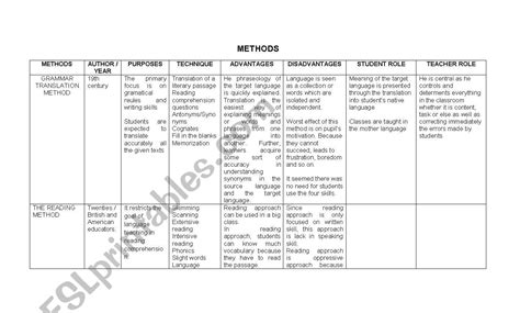 methods esl worksheet  knoxville