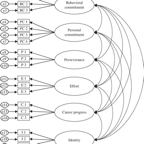 A Second Order Cfa Model Of Six Latent Factors And Measured Variables Download Scientific Diagram