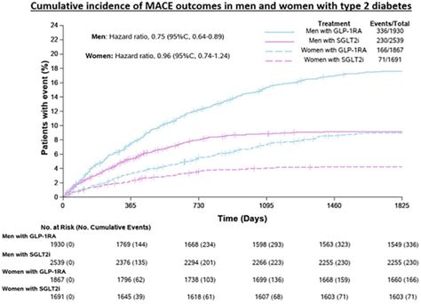 Investigating Potential Sex Specific Differences Of Newer Glucose Lowering Therapies On