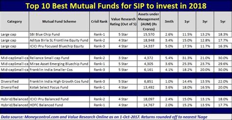 Top 10 Best Mutual Funds For Sip To Invest In 2018