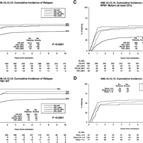 Kaplan Meier Curves For Cumulative Incidence Of Relapse Stratified