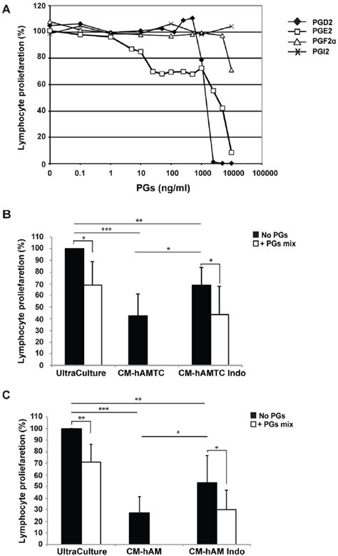 Effect Of Pgs On The Proliferation Of Stimulated Pbmc In Presence Or