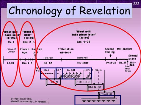 Book Of Revelation Timeline Chart – NBKomputer