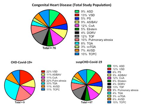 Jcm Free Full Text Covid And Congenital Heart Disease Results