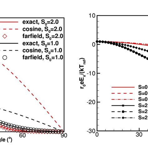 A Normalized Electric Field Component Er E Y Kt At